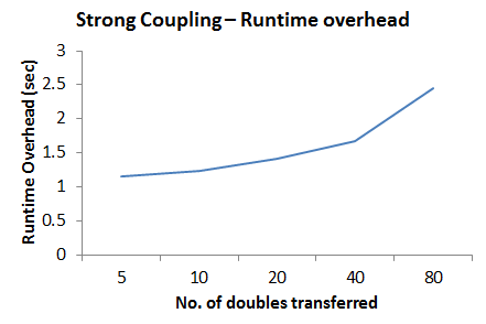 The runtime overhead scales only by a factor of 2.5 when the amount of data transferred is scaled by a factor of 16