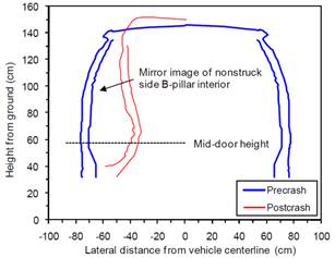 Figure 2. Example B pillar vertical profiles [1]