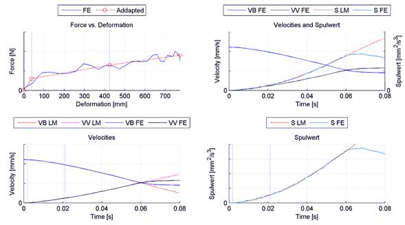 Figure 6. Comparison with FE models of the FMVSS 301