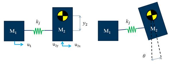 Figure 7. Rotation modelling