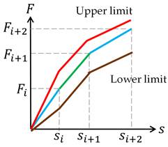 Figure 4. Force-displacement curve with corridors