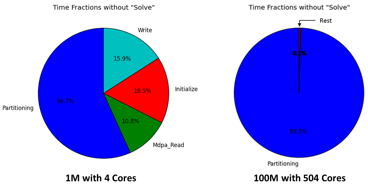 Modified predictor scheme