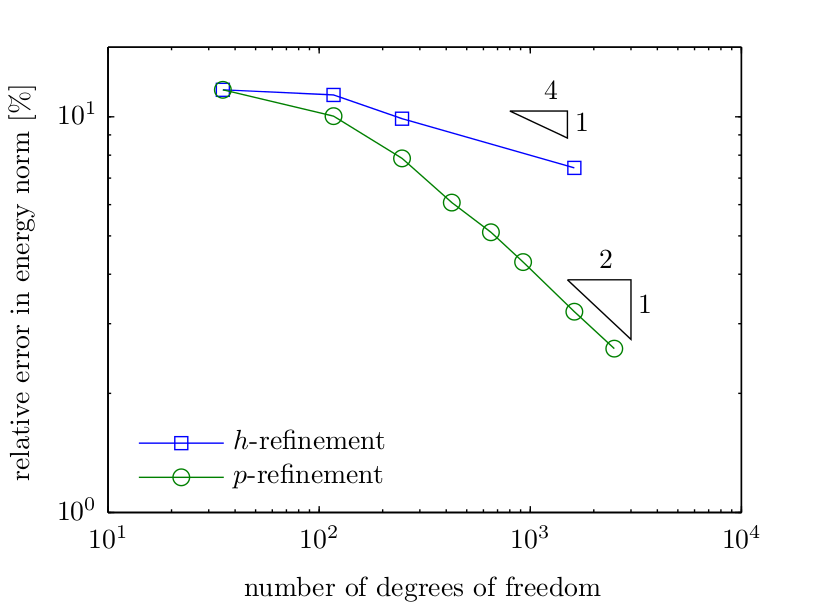 Convergence in the energy norm