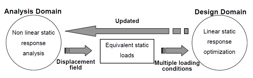 Outer iteration loop of optimization with ESLM