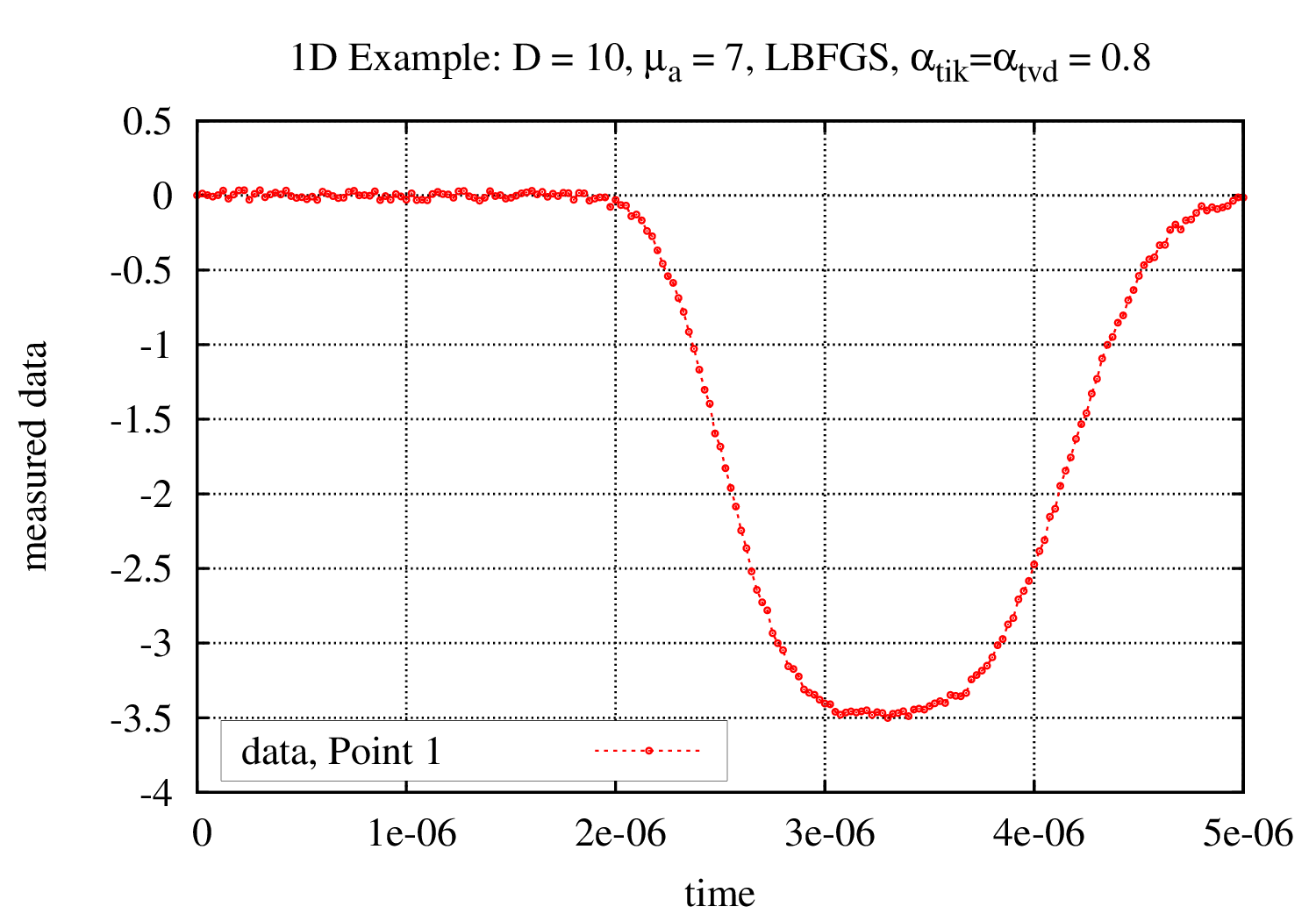 Modified pressure distribution with 1% artificial noise
