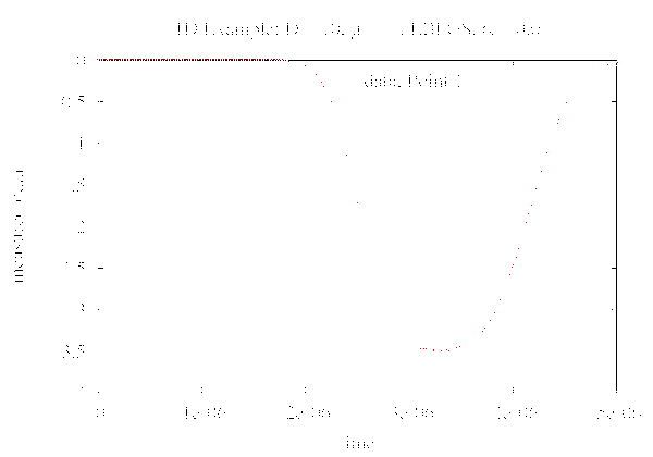 Initial pressure distribution