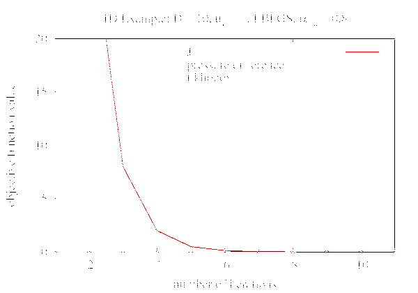 Development of objective function value