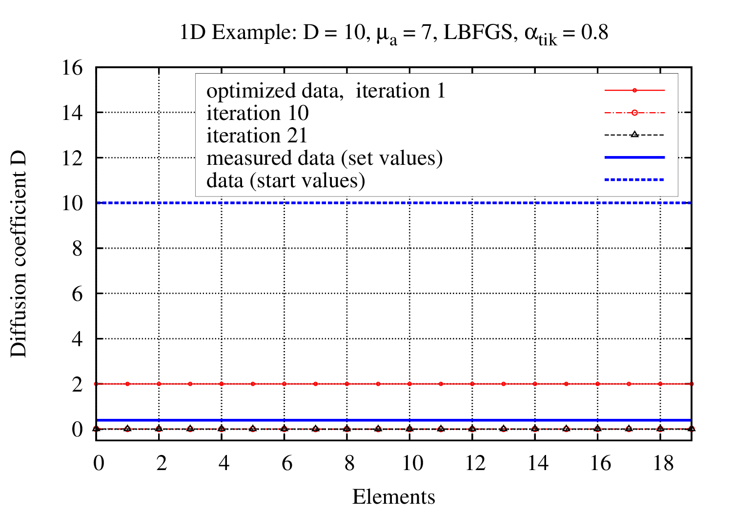 Development of Diffusion coefficient