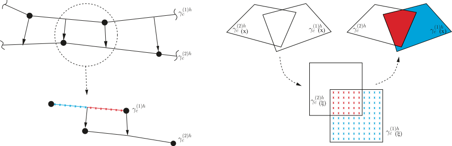 collocation in 2D and 3D