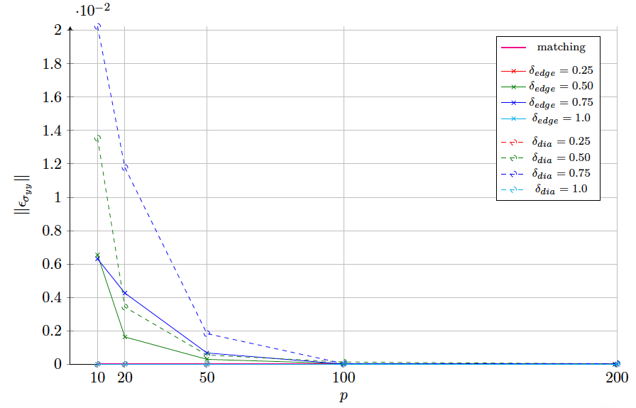collocation in 2D and 3D