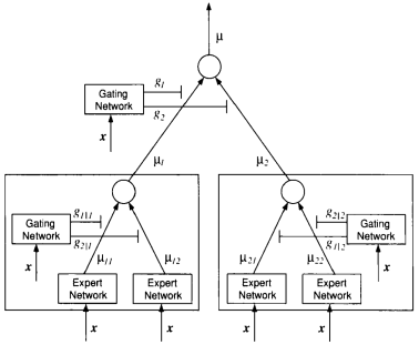 Hierarchical Mixture of Experts