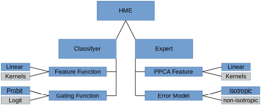 General Workflow with the implemented Generalized HME Framework