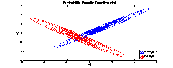 Probability Distribution Functions in y (data) space