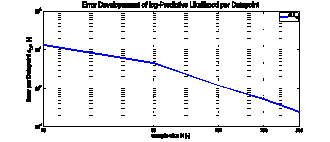 Predictive Error per Datapoint over the training sample size N