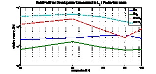 Relative Error in the Model Parameters in [%] over the training sample size N