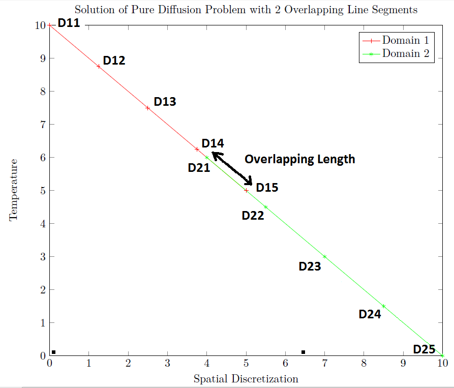 Steps of a monolithic chimera simulation