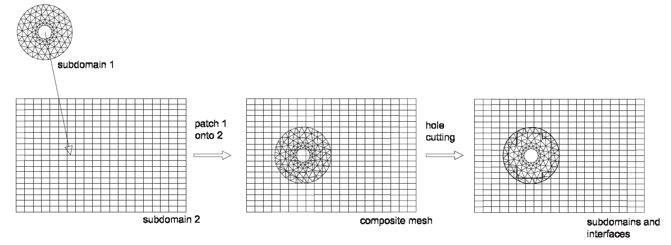 Steps of the Chimera Method