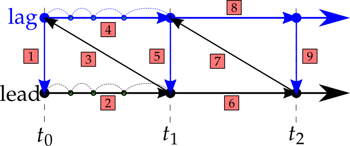 Gauss Seidel Coupling