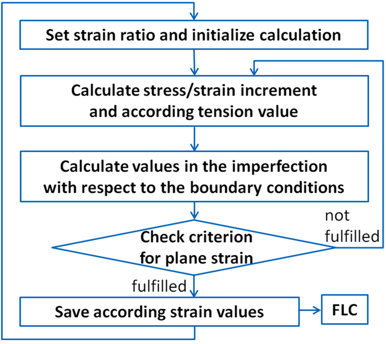 Imperfection Analysis Algorithm