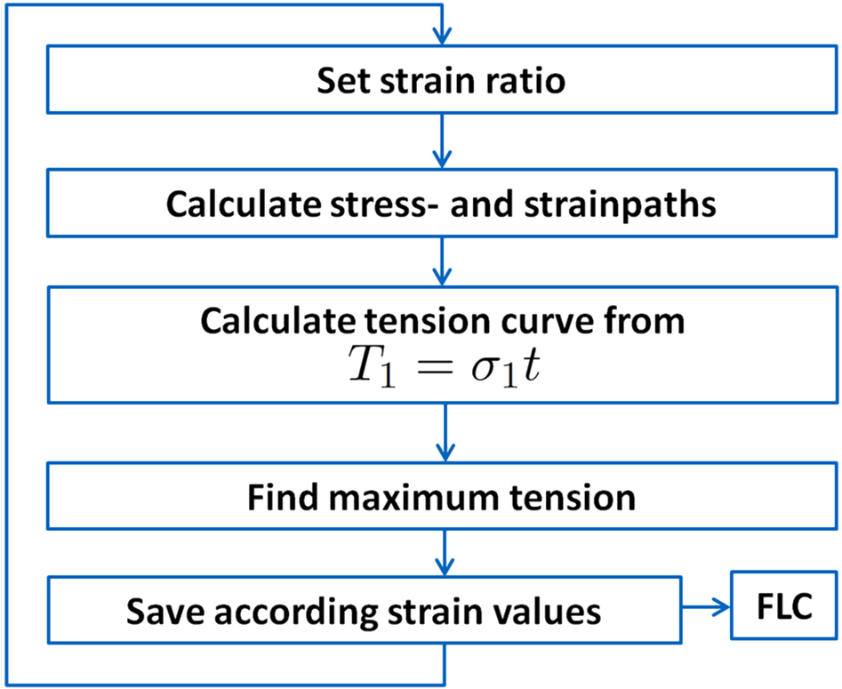 Maximum Tension Algorithm