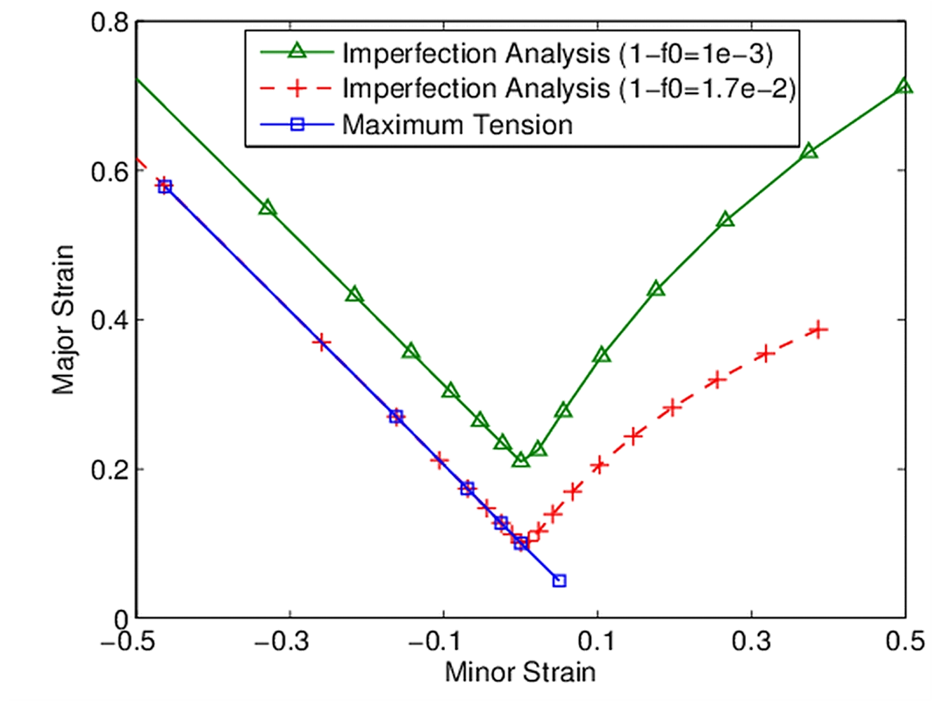 Forming Limit Curves