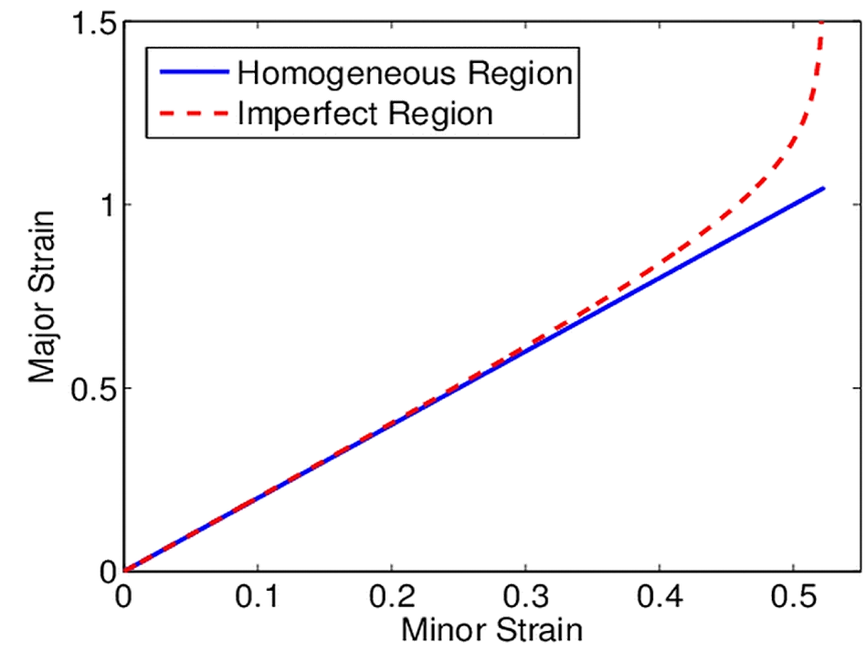 Strain Paths